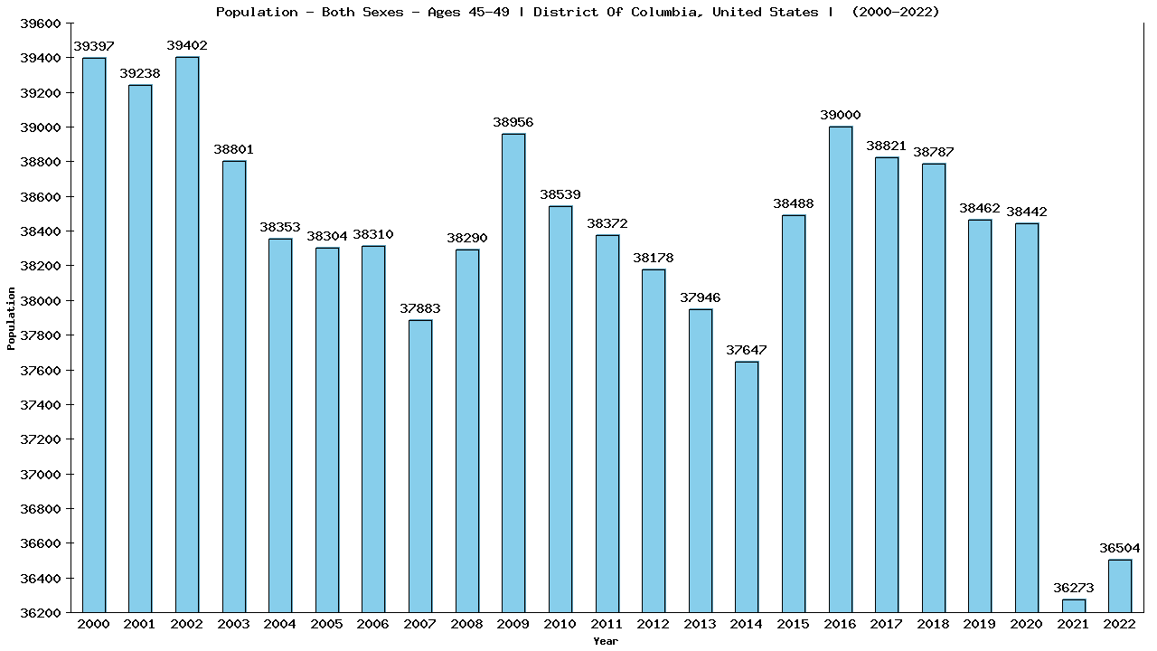 Graph showing Populalation - Male - Aged 45-49 - [2000-2022] | District Of Columbia, United-states